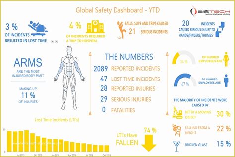 52 Safety Dashboard Excel Templates Free | Heritagechristiancollege