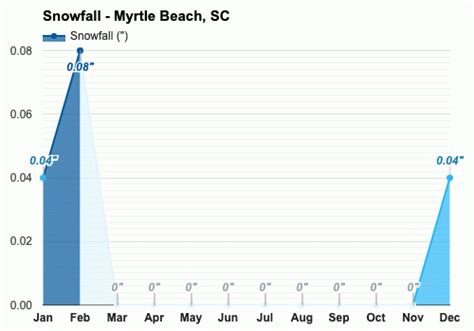 February Weather Winter Myrtle Beach Sc