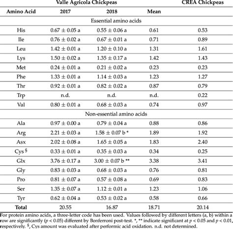 Total Amino Acid Composition Of Valle Agricola Chickpeas Compared With