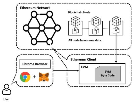 Ethereum Architecture Download Scientific Diagram