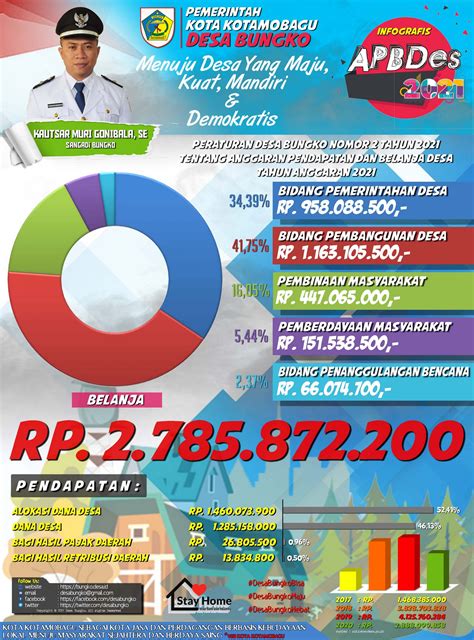 3 Persen Dana Desa Sudah Bisa Digunakan Untuk Operasional Pemerintah