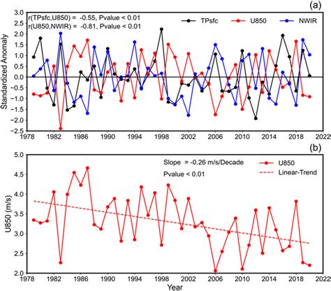 A Detrended And Standardized Time Series Of Area Averaged Surface