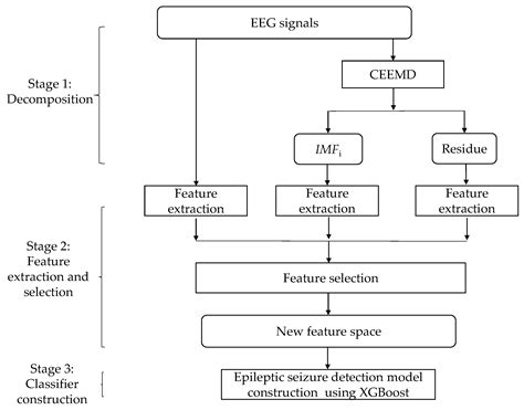 Entropy Free Full Text Detecting Epileptic Seizures In Eeg Signals