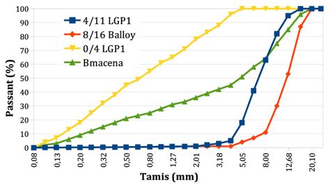 2 Courbes Granulométriques Download Scientific Diagram