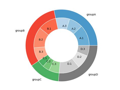 Python How To Align A Multilevel Donut Chart In Matplotlib Stack