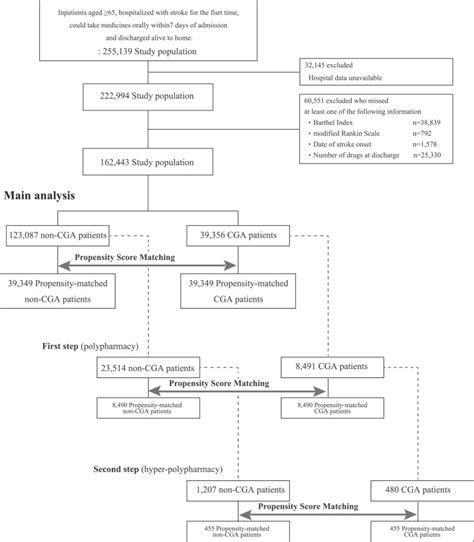 Association Between Comprehensive Geriatric Assessment And Polypharmacy