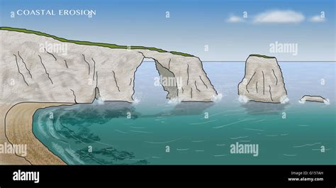 Wave Erosion Diagram