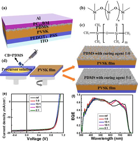 A The Device Structure Of Perovskite Solar Cells The Molecular