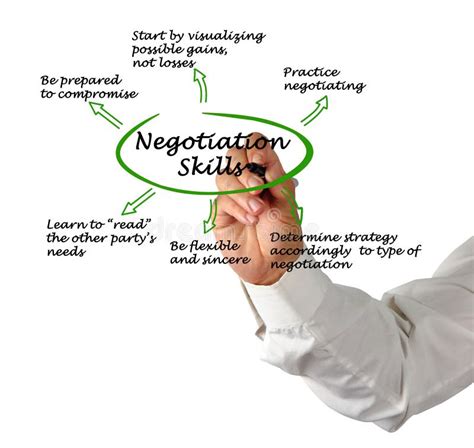 Negotiation Skills Are Shown On The Conceptual Business Photo Stock