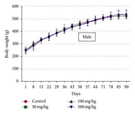 Body Weights Of Male A And Female B Rats Treated With Distilled