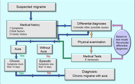 Migraine Treatment and Prevention Strategies - Scrubs | The Leading ...