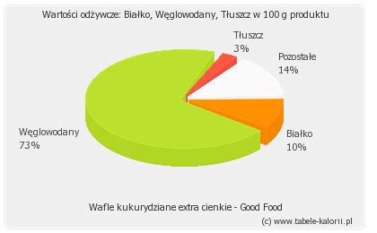 Ile Kcal Ma Wafle Kukurydziane Extra Cienkie Good Food Tabele Kalorii