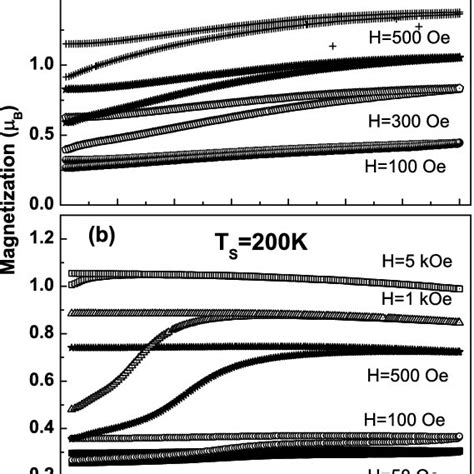 Fc Zfc Magnetization Curves For Different Applied Fields A T S