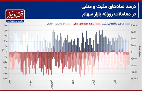 پیش‌بینی بورس هفته احتمال افزایش رکود معاملاتی رشد احتمال ریزش شاخص