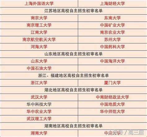 最新：88所高校自主招生初審結果大匯總，點擊查看通過名單 每日頭條