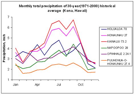 Monthly Precipitation Totals