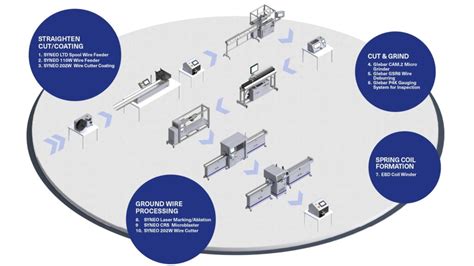 Medical Device Manufacturing Process Syneo