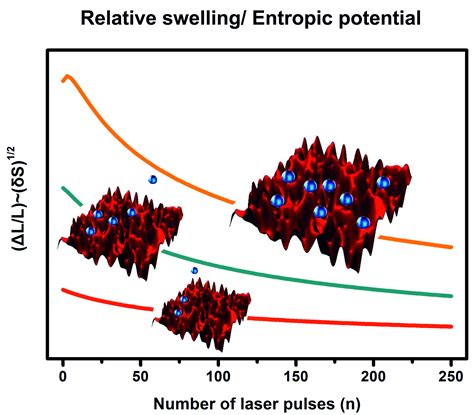 Entropy Free Full Text Photons Probe Entropic Potential Variation