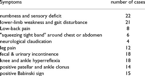 Summary of clinical features observed in 23 patients with OLF ...