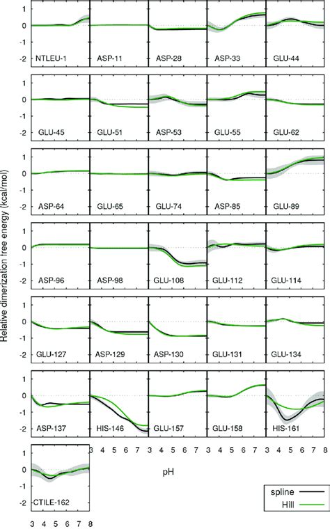 Site-specific contributions for the dimerization free energy relative ... 