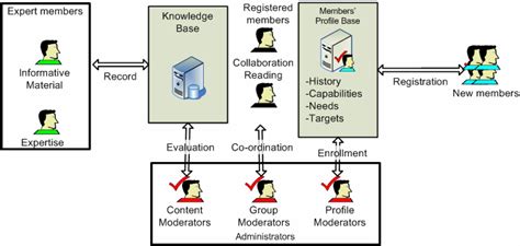 Community Roles And Responsibilities Download Scientific Diagram
