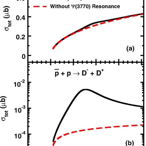 A Total Cross Section For The PpD0D0 Reaction As A Function Of The