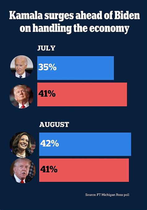 Shock Poll Reveals Who Americans Think Is More Trustworthy On The