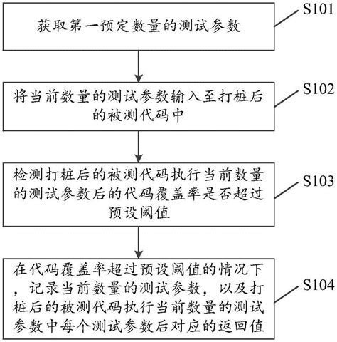 一种测试方法装置存储介质及终端与流程