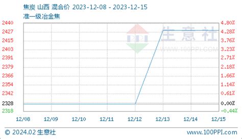 生意社：焦炭市场三轮提涨落地（12月8日至12月15日） 分析评论 生意社