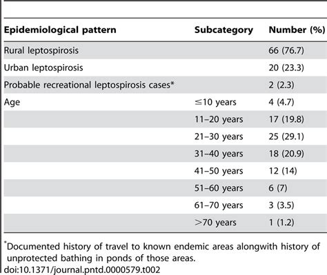 Epidemiological Pattern And Age Group Of 86 Leptospirosis Patients Download Table