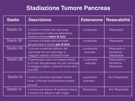 Stadi Tumore Pancreas Classificazione Operabilit Metastasi