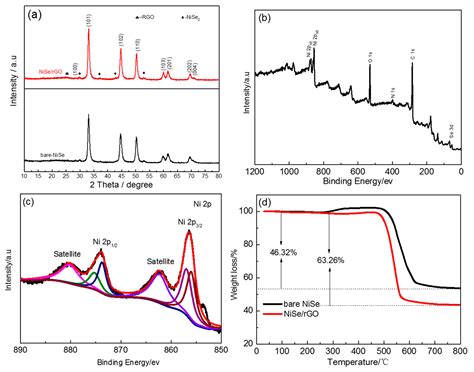 Materials Free Full Text Reduced Graphene Oxides Decorated NiSe