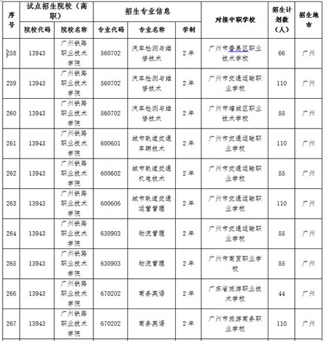 广州铁路职业技术学院2019年高职试点招生专业计划广东高考信息网