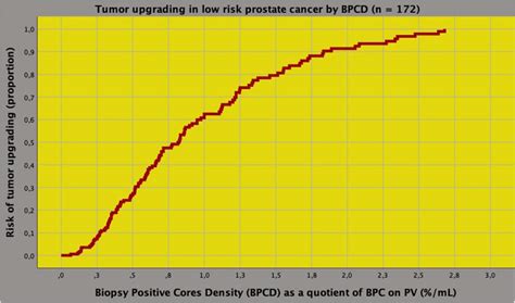 Risk Curve Of Tumor Upgrading In Low Risk Prostate Cancer Pca