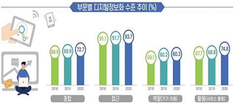 디지털 정보격차 개선‘스마트폰 과의존 위험은 늘어