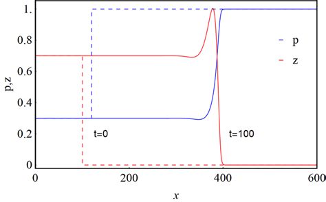 Distribution Of The Predators Red Curve And The Preys Blue Curve Download Scientific