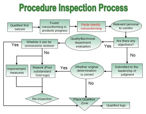 Incoming Inspection Process Flow Chart Incoming Inspection Flow Chart