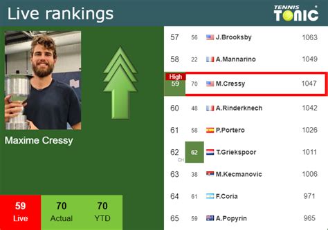 LIVE RANKINGS Cressy Falls Down Right Before Playing Machac At The