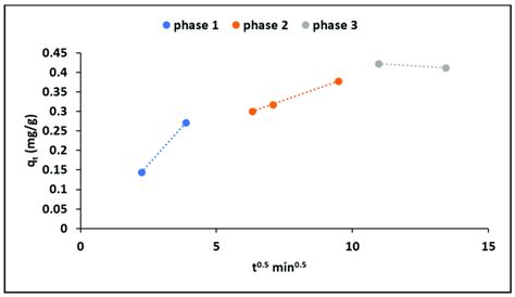 Intra Particle Diffusion Plot For Fluoride Adsorption Onto Mns