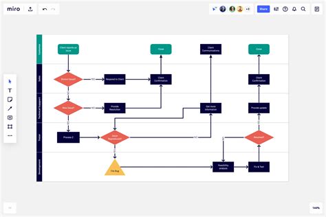 How To Create A Cross Functional Flowchart Miro