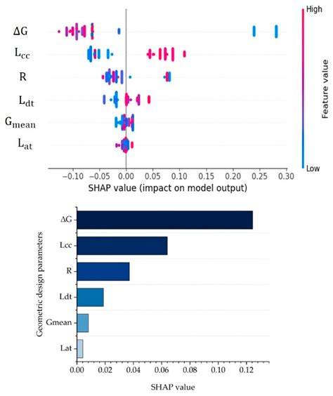 Applied Sciences Free Full Text Investigating Micro Driving Behavior Of Combined Horizontal