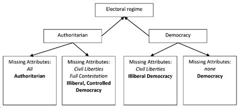 Concepts Adjectives And The Authoritarianism Democracy Continuum