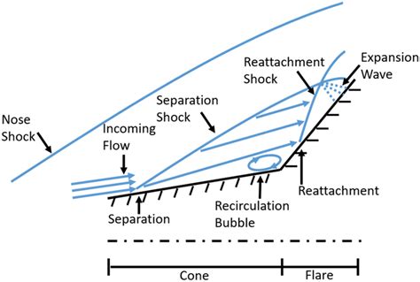 Coneflare Shock Waveboundary Layer Interaction Schematic Download