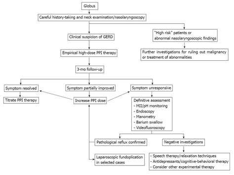 Globus Pharyngeus A Review Of Its Etiology Diagnosis And Treatment