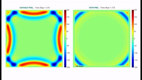 Effect Of Perfectly Matched Layers Pml In Fdtd Simulations