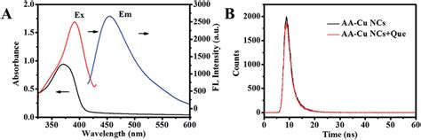 A Uv Vis Absorption Spectra Of Quercetin The Fluorescence Excitation Download Scientific