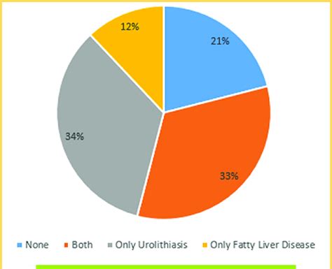 Percentage Distribution Of Urolithiasis On Both Diseased And Healthy