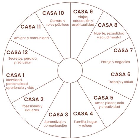 Qu Significan Las Casas Astrales Y C Mo Trabajar En Cada Una