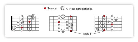 Escala Mixolidia En La Guitarra Como Y Cuando Tocarla