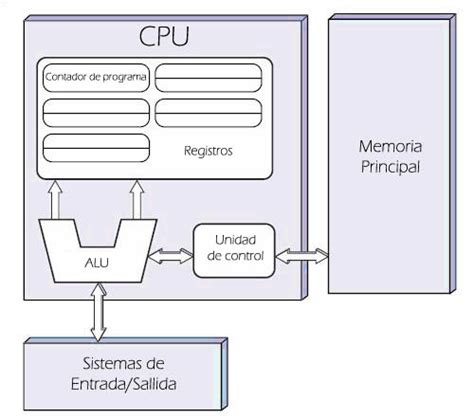 Esquema De Von Neumann Aprendemos De Ordenadores